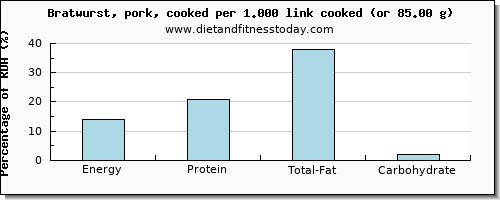 energy and nutritional content in calories in bratwurst